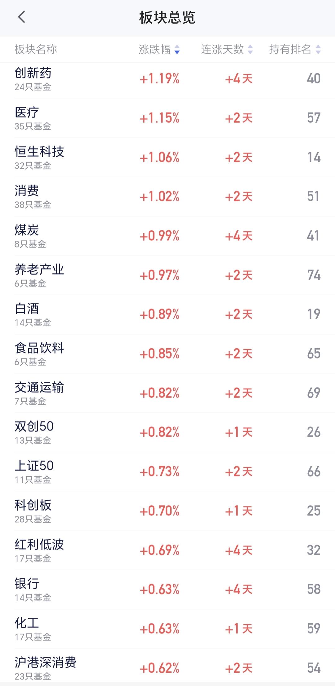 基金：创新药板块冲高回落，阶段性上涨是不是已经结束创新药板块今天上午是冲高回落