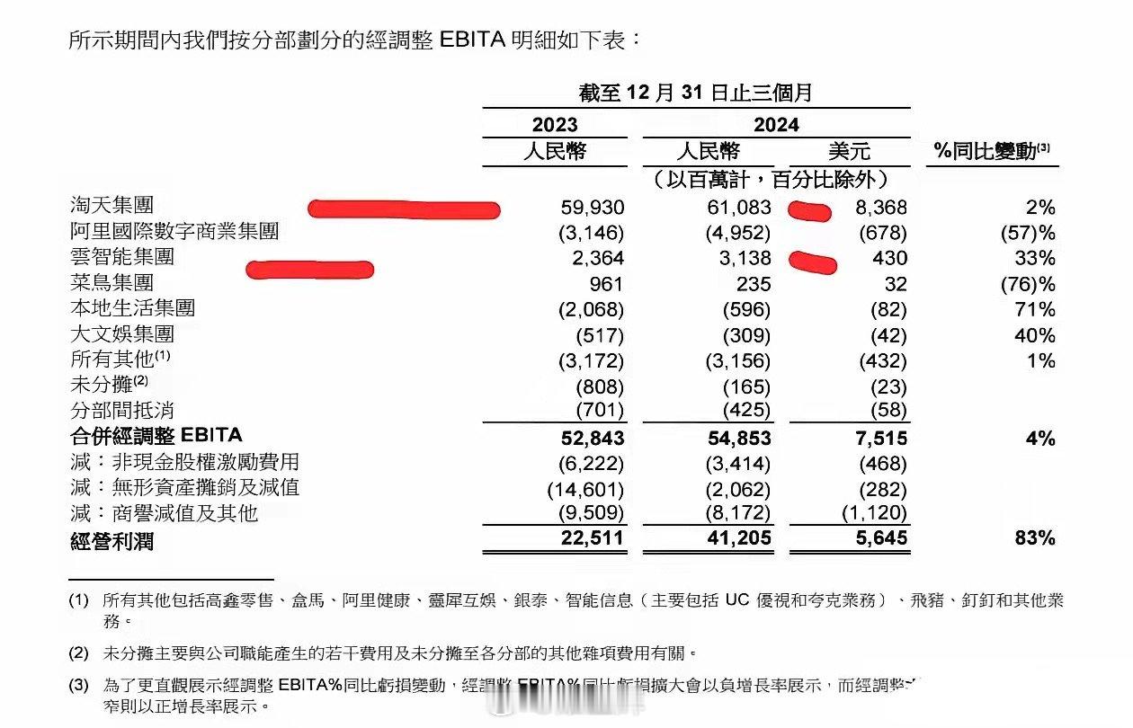 今天仔细看了阿里巴巴三季度财报，虽然市场情绪一片乐观，但是隐忧非常严重。下面这个