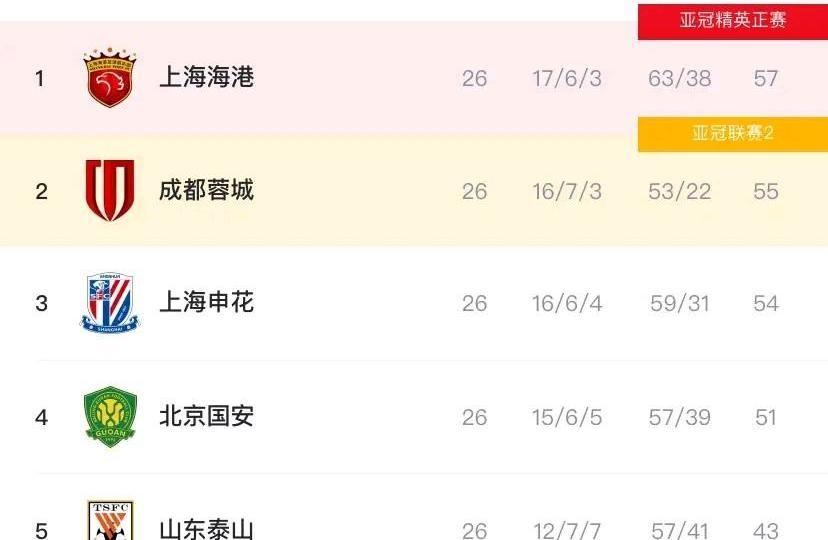 中超冠军奖杯，上海海港捧在手里，却感觉滚烫！身后仅2分之差的成都蓉城，已经把刀