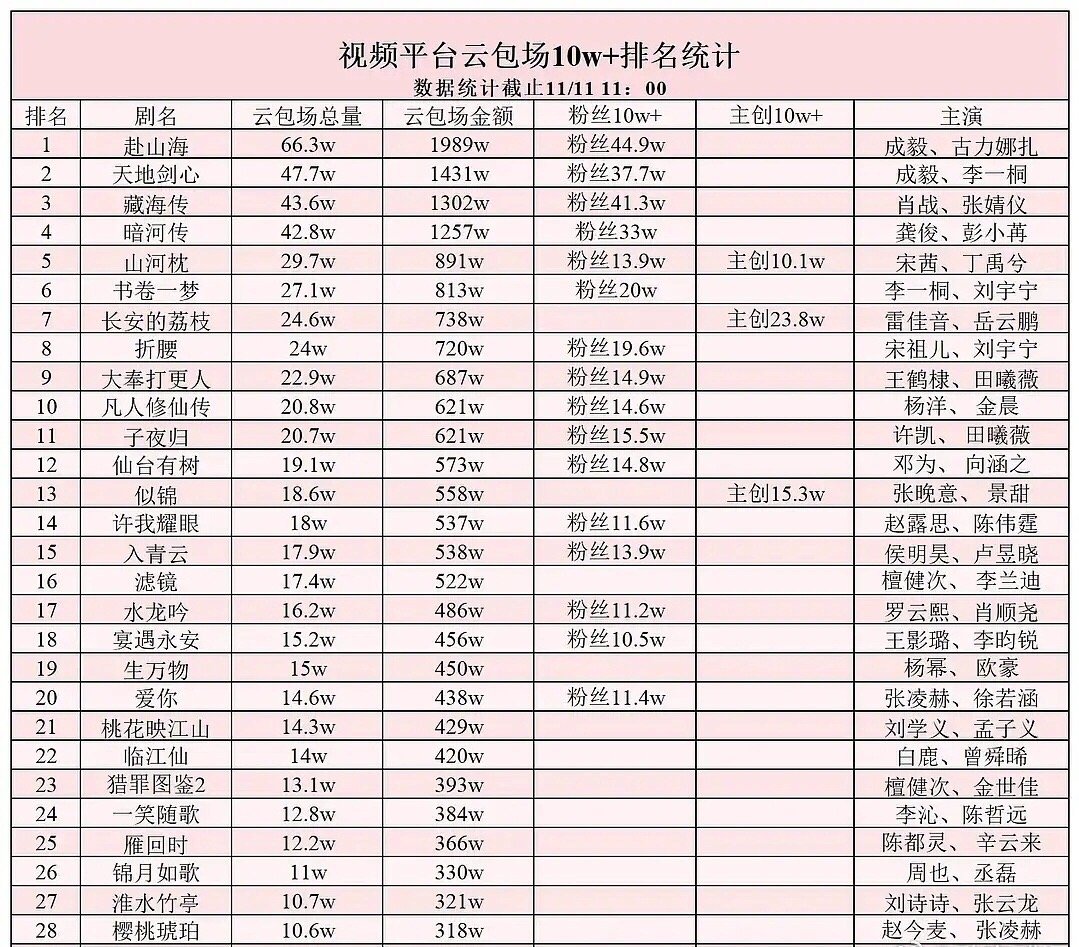 两部剧包场那么多，云合集均还没两千万，有点心酸无奈