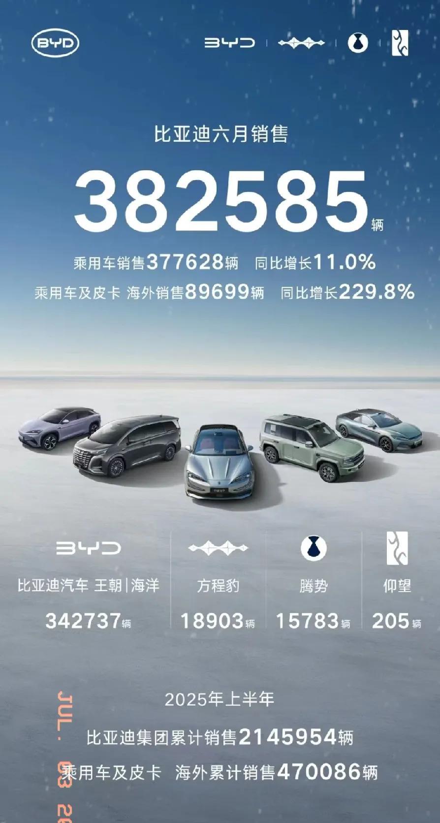 当王传福放出6月比亚迪的销量后，友商都集体沉默了，38万辆的销量，又是第一名，整
