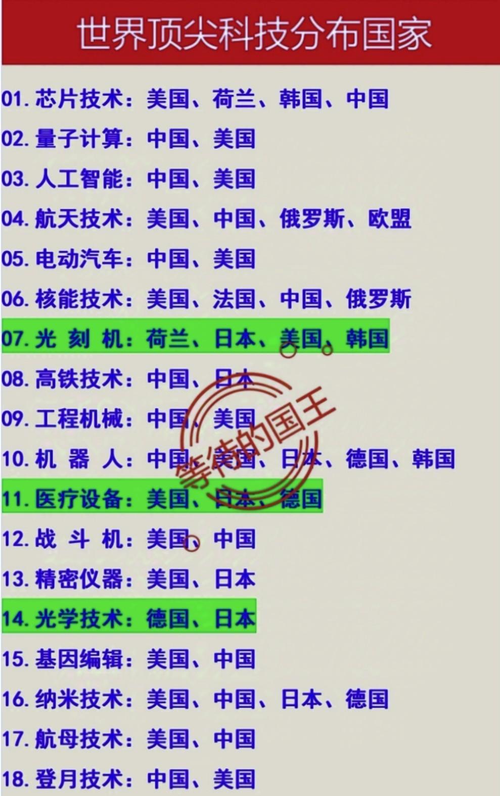 全球20种高精尖技术，中国还缺这五种！1，尖端光刻机。2，尖端医疗设备。3