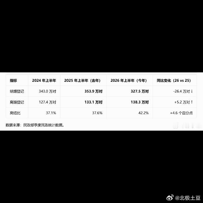 📉上半年结婚登记327.5万对，比去年同期直接少了将近70万对，降幅都有17