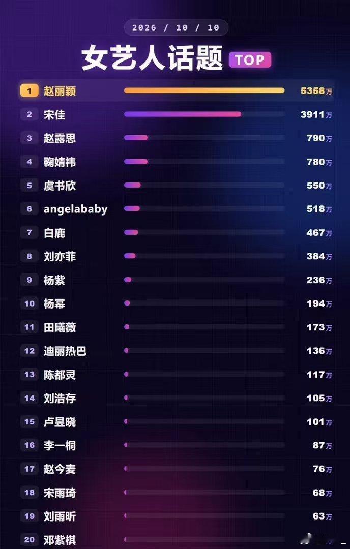 女艺人话题量TOP20榜单新鲜出炉整体榜单内卷程度直接拉满！赵丽颖断层领跑拿下5358万高居榜首，宋