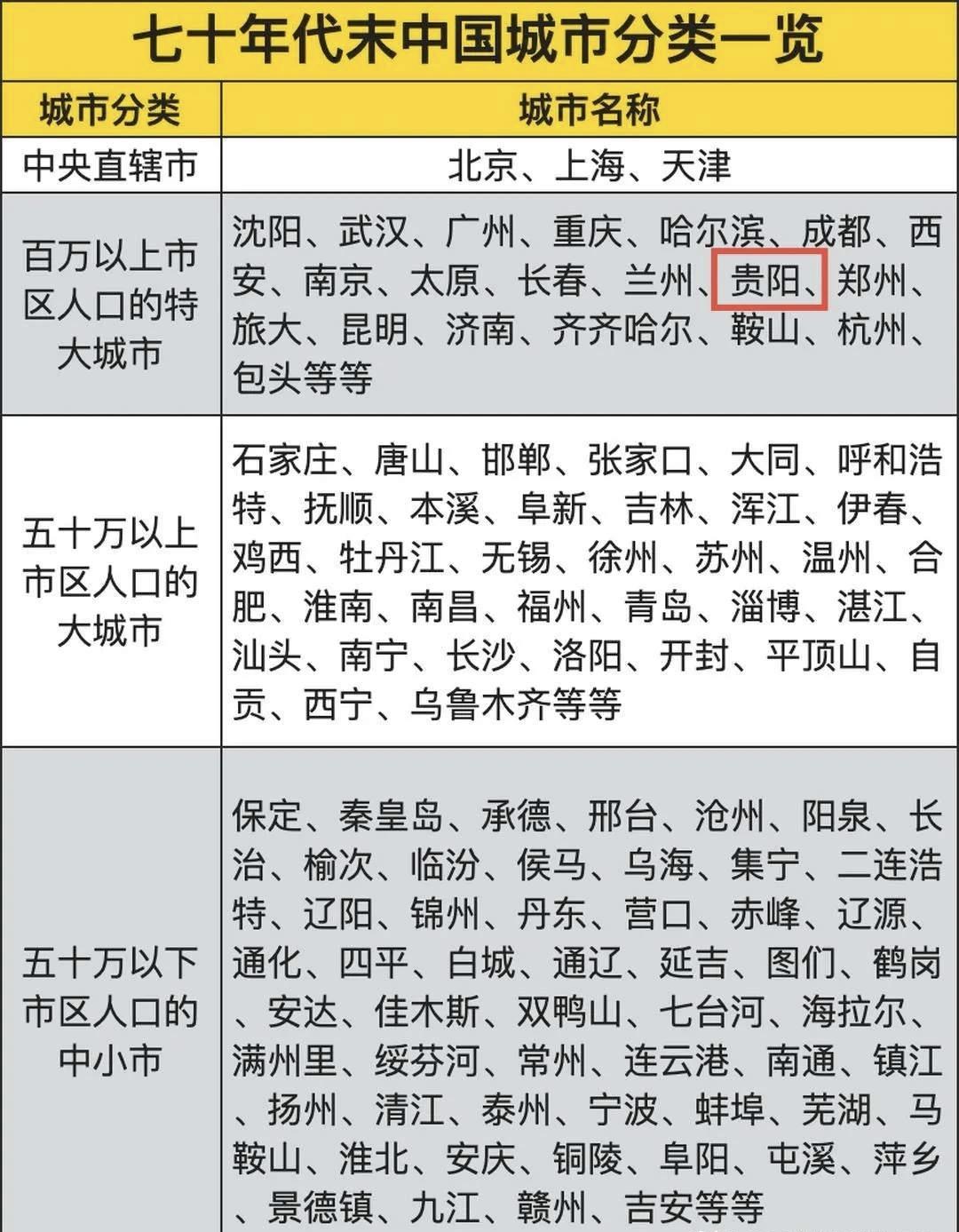 七十年代末中国的大城市北方比南方多，广东深圳、佛山、东莞等城市都还没有崭露头角。