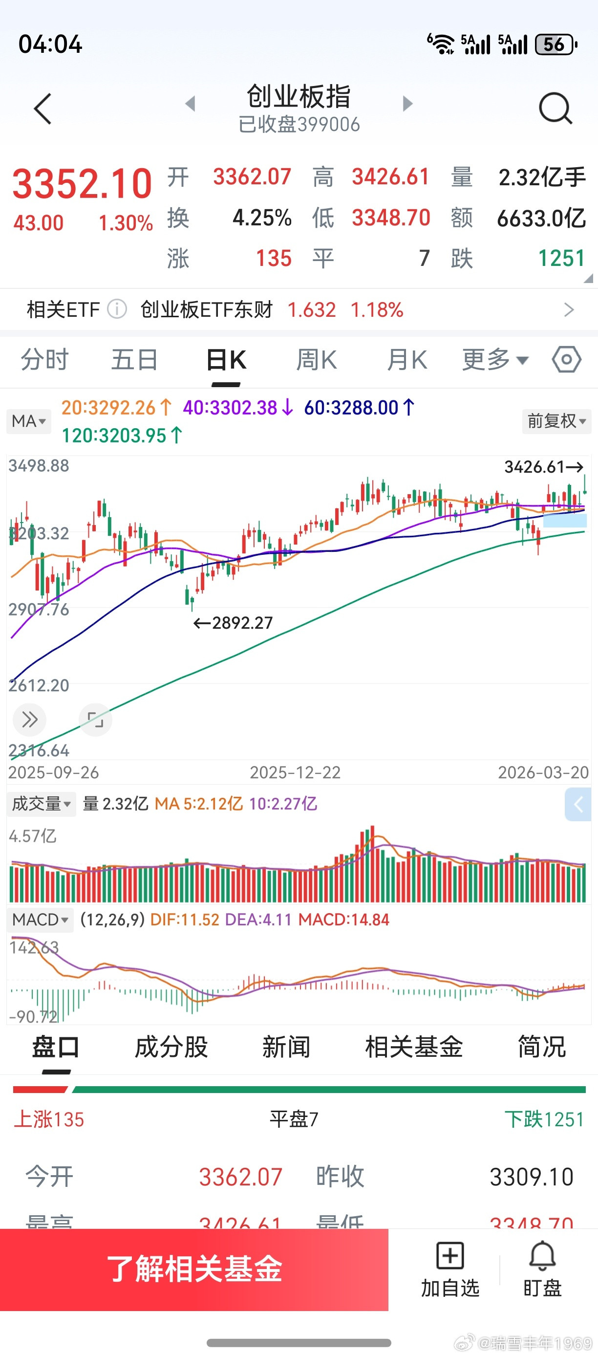 多少年来，精力都放在了研判创业板上。但2026年，老鸭遇到了难题。2月份的时候，