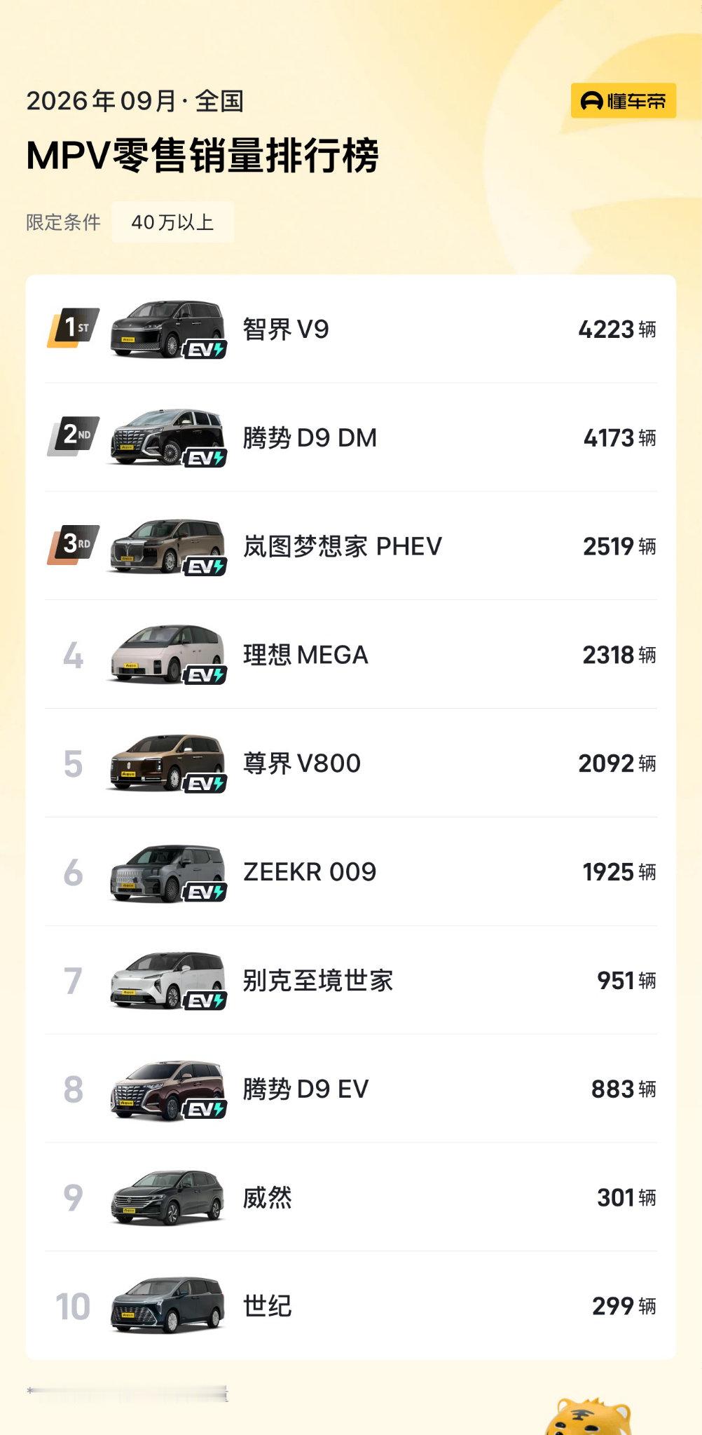 #智界V9#连续4个月登顶40万+MPV销量榜榜首#霸天资讯##智界V9连续四个月40万以上MPV销