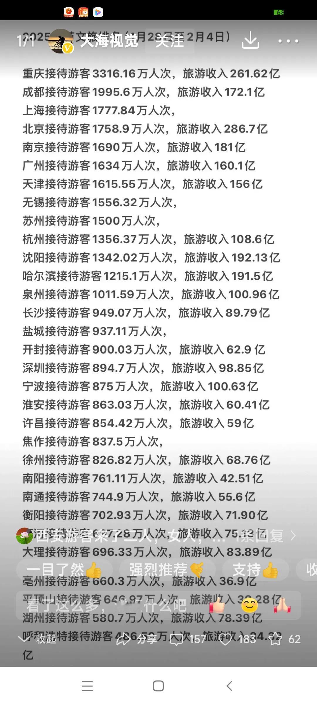 看到有网友发文，公布了春节期间各省市旅游接待人数和旅游收入的情况，但不知道这个数