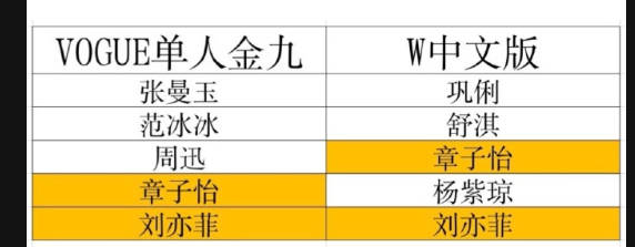 内娱咖位最大的八位女星⬇️