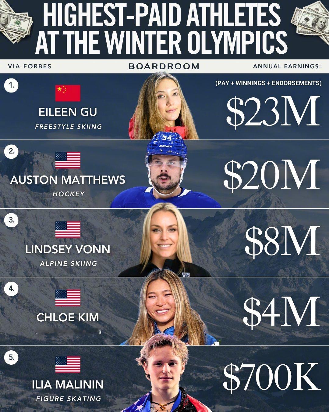 福布斯关于冬奥运运动员收入排名的统计！谷爱凌2300年美元第一，NHL球星Aus