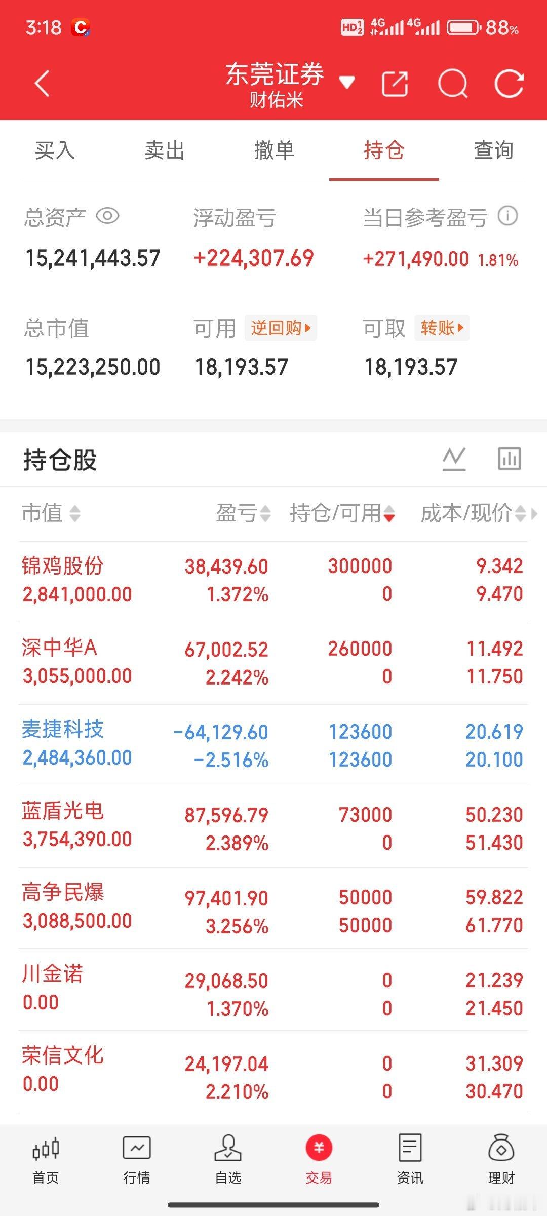 9月也算是开门红了，看账户只要不是科技就能红，所以要去大众选择的东西，加油！​