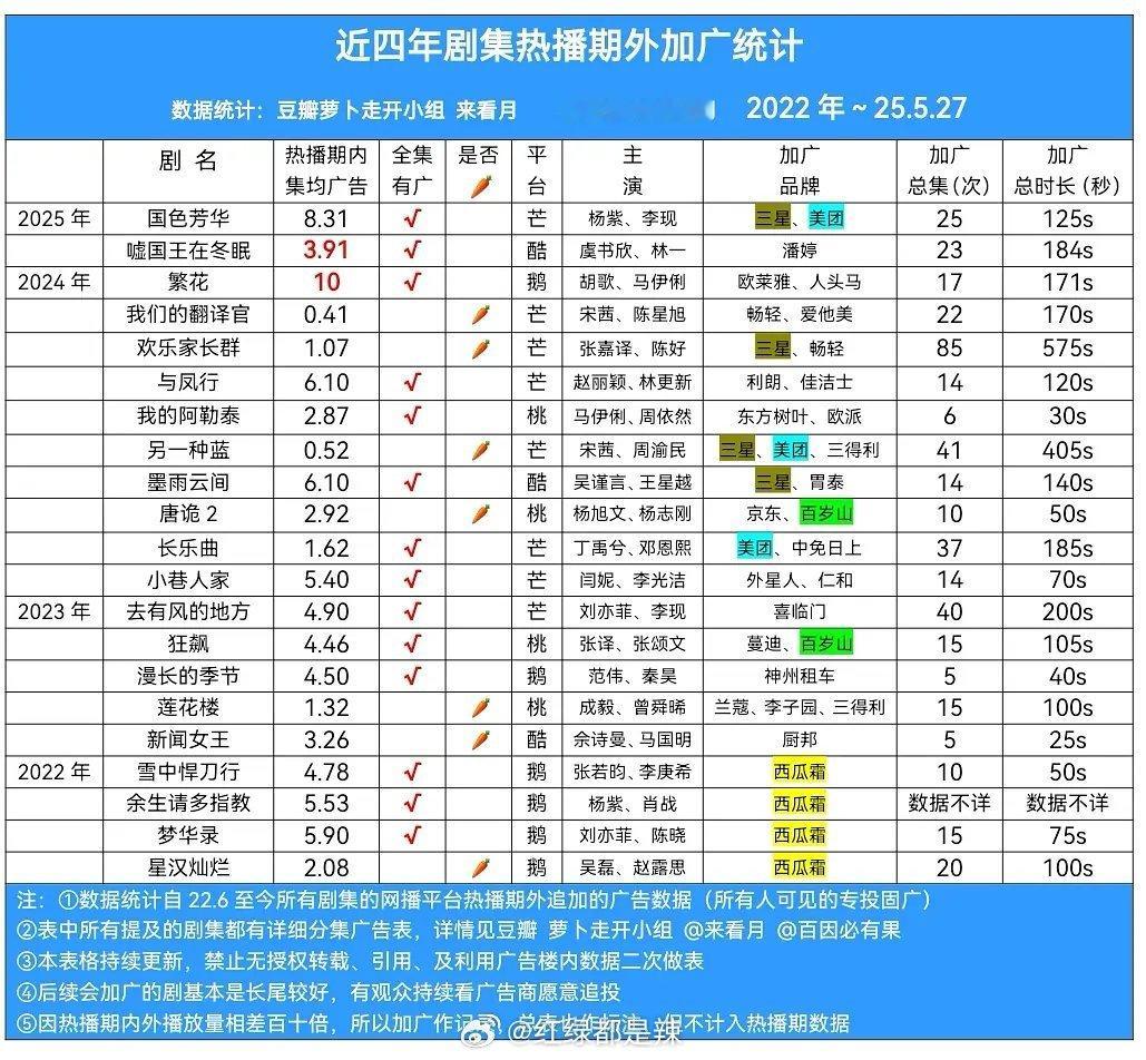 2022-2025剧集热播期外加广​​​