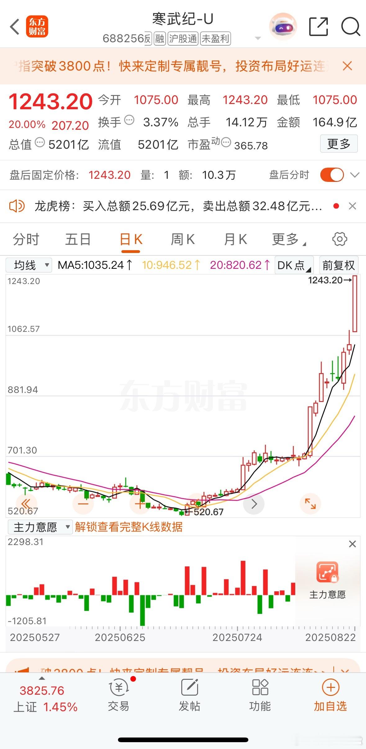 寒王上1200元，代表着什么？2000年亿安上100元，07年中船上300元，1