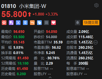 小米集团午后持续拉升, 8月最后一周销量突破1万辆