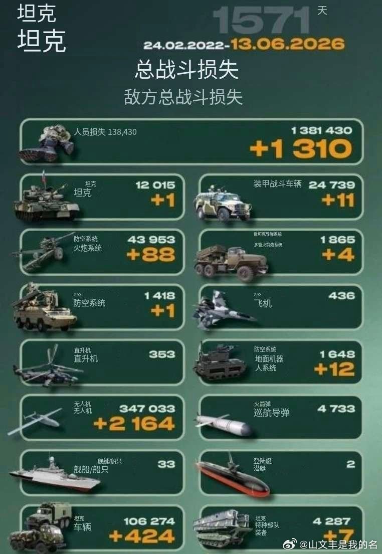 乌俄战争日报第1571天6月12日，乌远程打击了俄西伯利亚联邦区首府新西伯利亚市