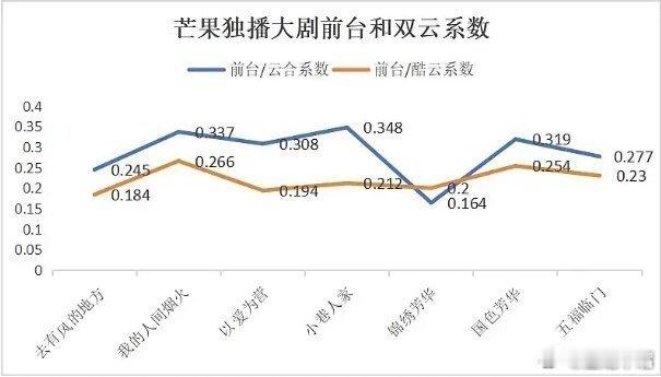 锦绣芳华《锦绣芳华》芒果前台集均播放量1.35亿高于《国色芳华》，在芒果唯一一部
