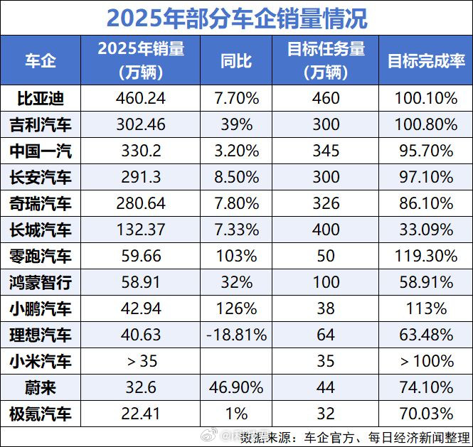 2025年部分车企销量情况，比亚迪，吉利汽车，零跑汽车，小米汽车都完成了年度销量