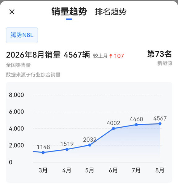 腾势N8L销量太强了，顶级水平