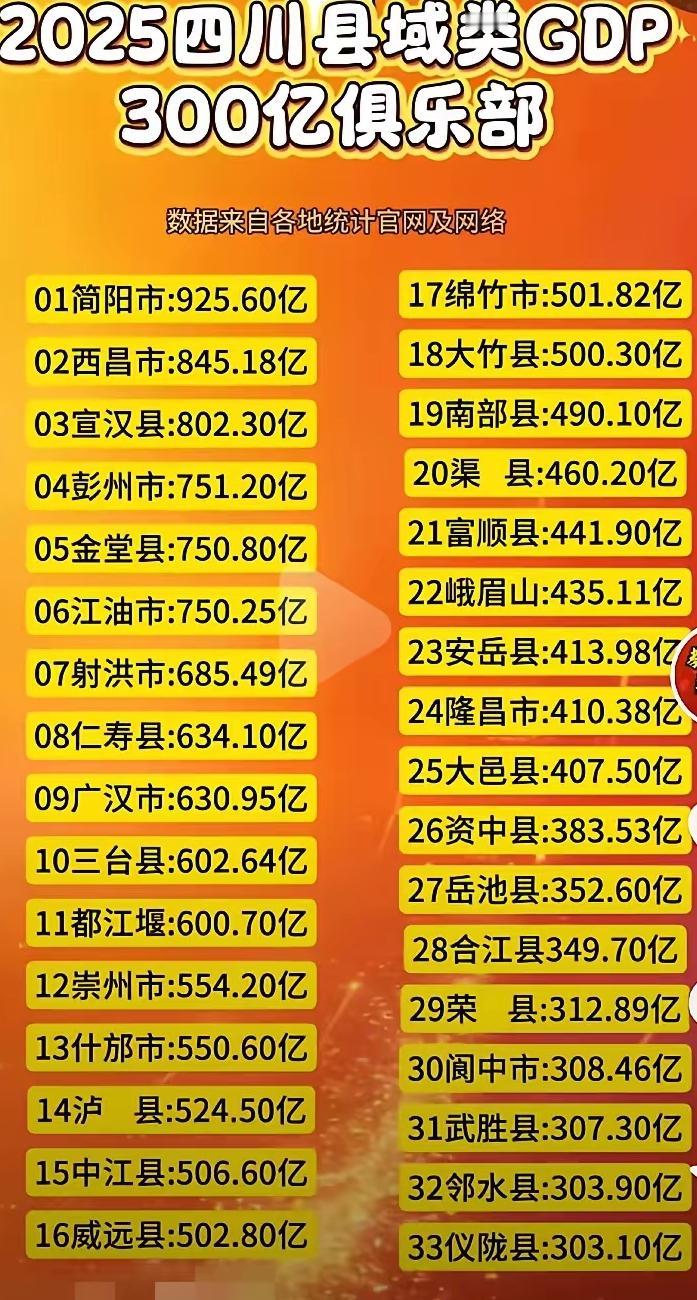 四川省县市超过300亿关口的有33个县市，其中成都最多，而川东北区域的南充、达州