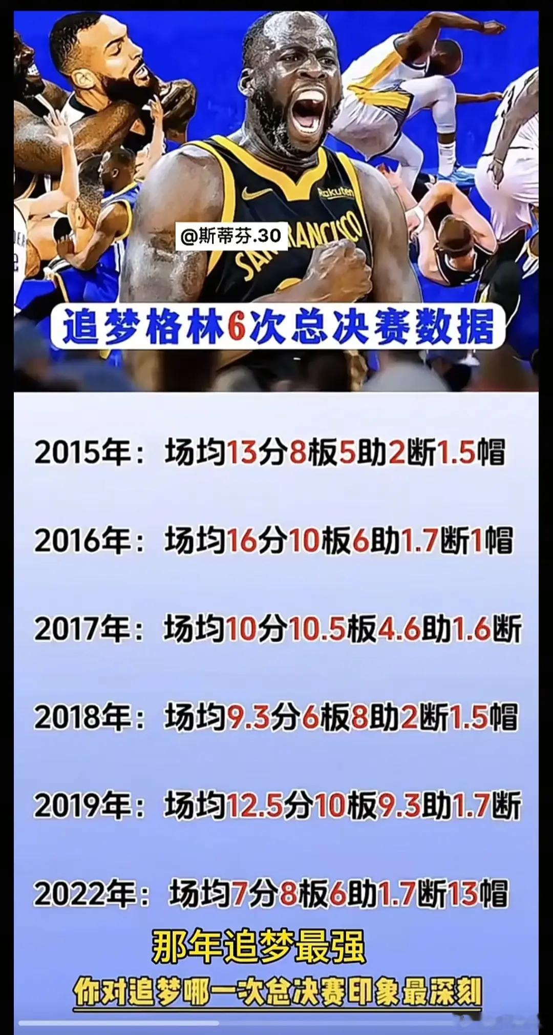 追梦格林生涯6次总决赛数据一览，他什么是级别？