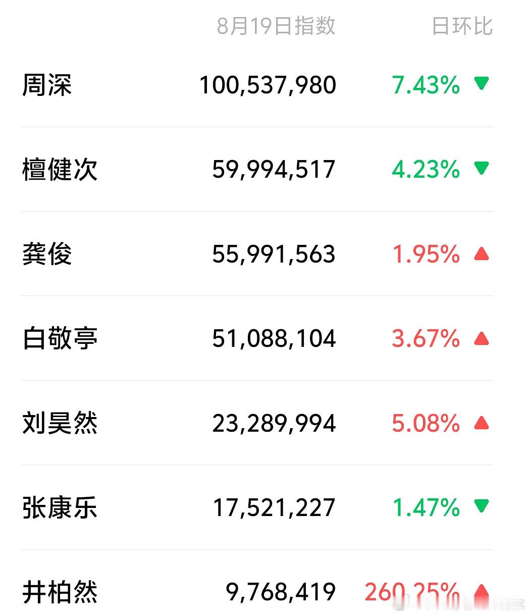 W盛典男女明星微指数，破亿的4个男艺人：周深女艺人：虞书欣迪丽热巴杨