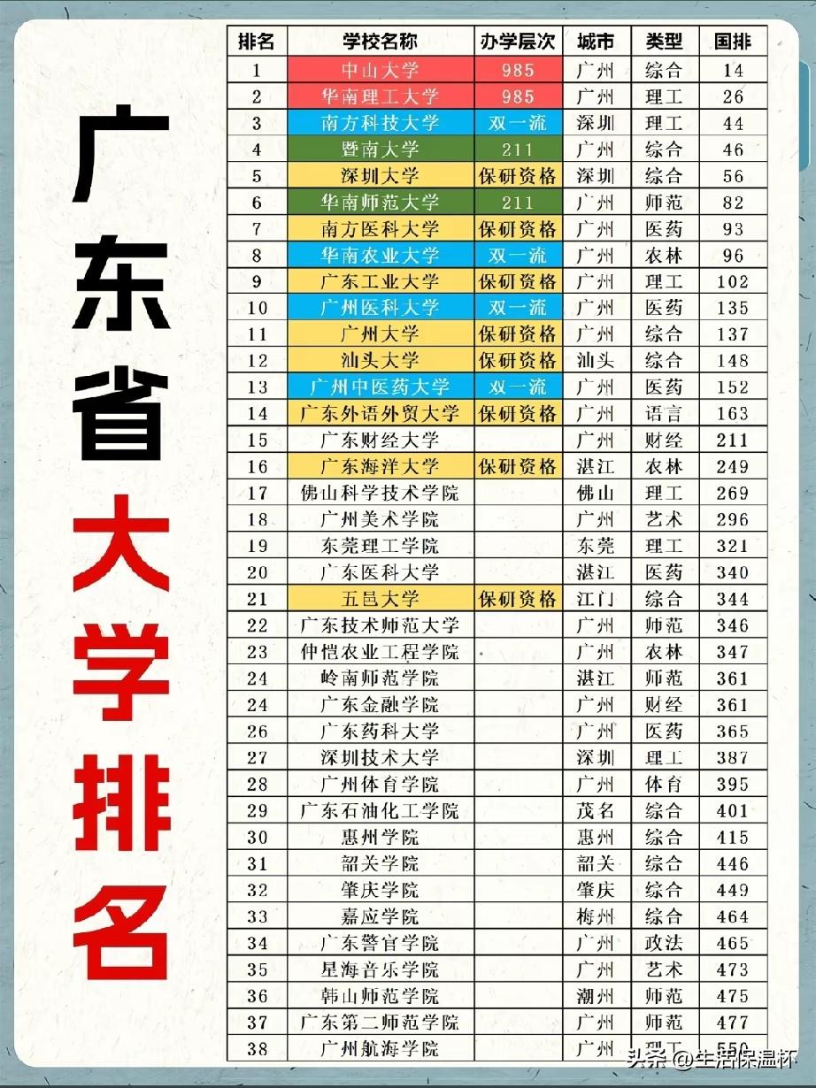 广东省高校实力榜单出炉，中山大学、华南理工稳居省内前二，双985龙头地位稳固；南