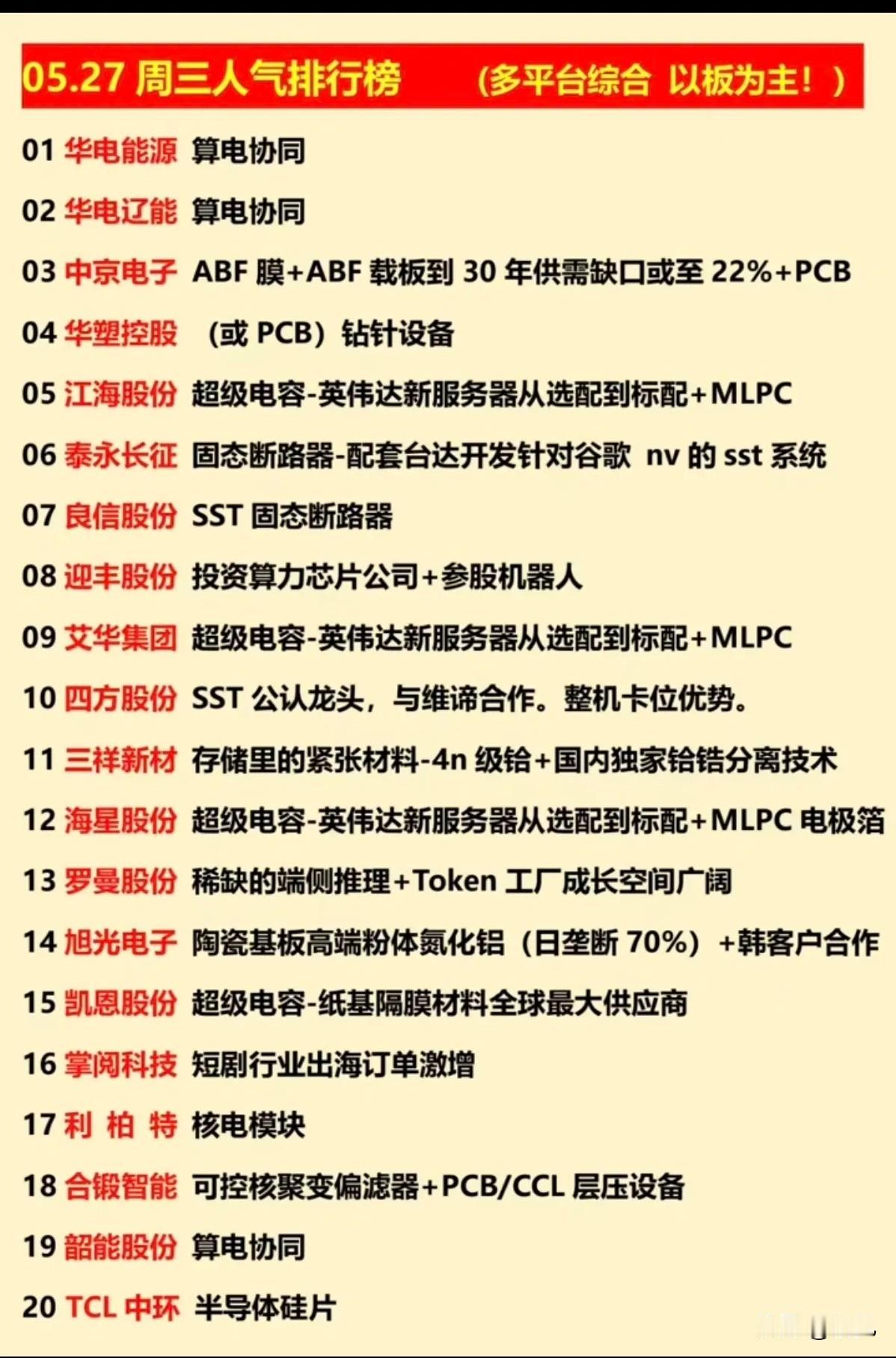 5.27人气榜全景：算电协同、超级电容双主线霸榜，细分龙头全面发酵！今日人气