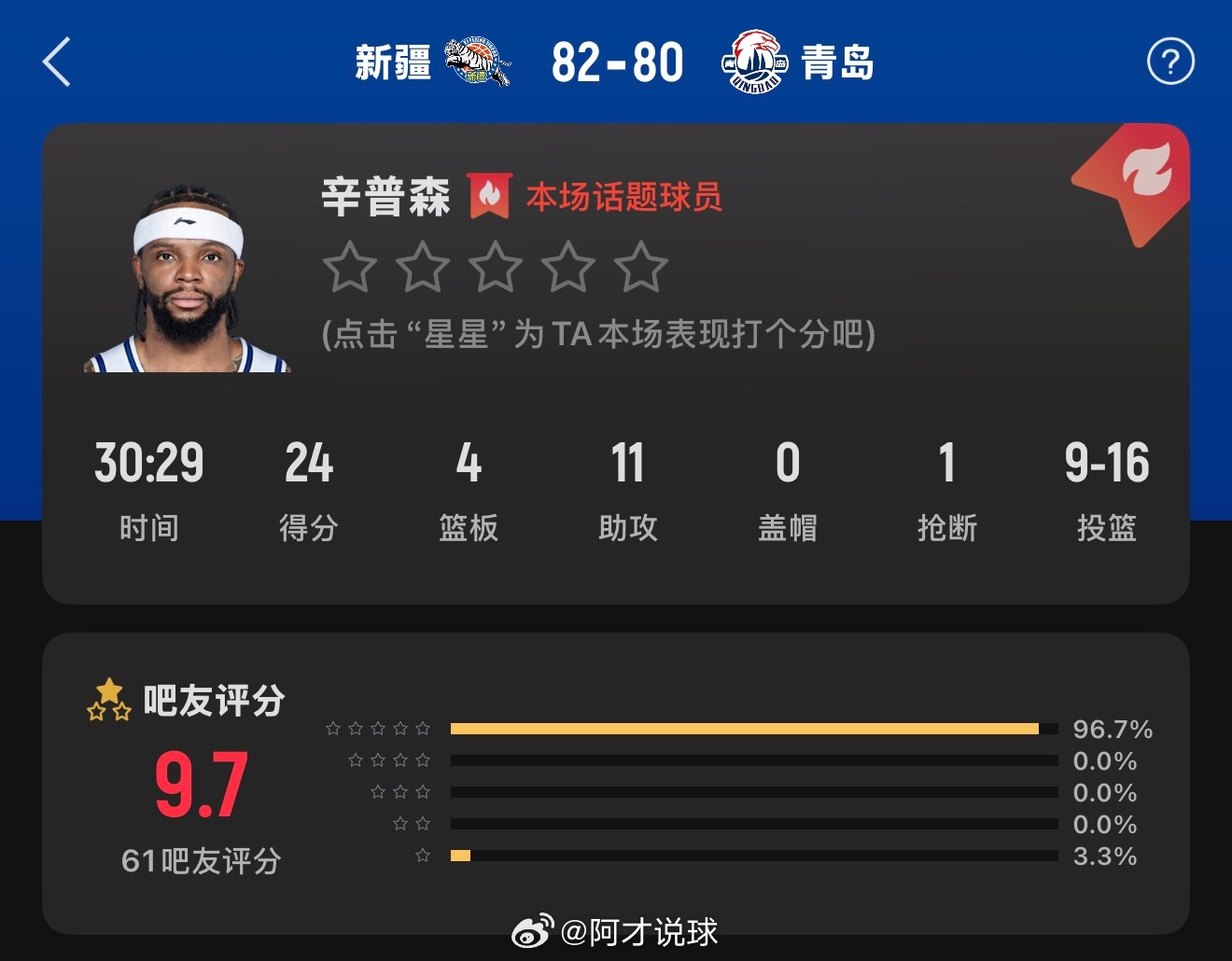 太惊险了！最终有惊无险赢下揭幕战，迎来新赛季开门红。没有内线太难了，还好最后运气站在了新疆队这一边，