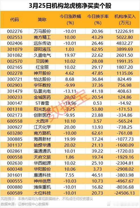 价值投资日志龙虎榜揭秘：8股机构抢筹超千万元3月25日龙虎榜中，共8股