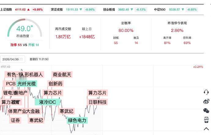 【芯片大涨原因】芯片板块3大利好4月29日电池暴涨，4月30日就轮到芯片。早盘