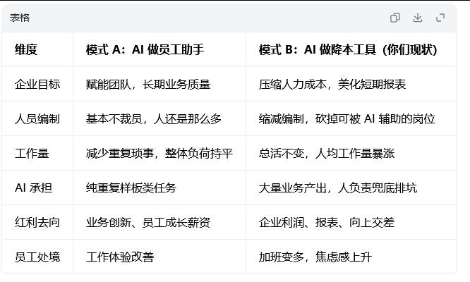 AI明明可以降低重复劳动，解放程序员，让大家少写样板代码，把精力放在架构、业务