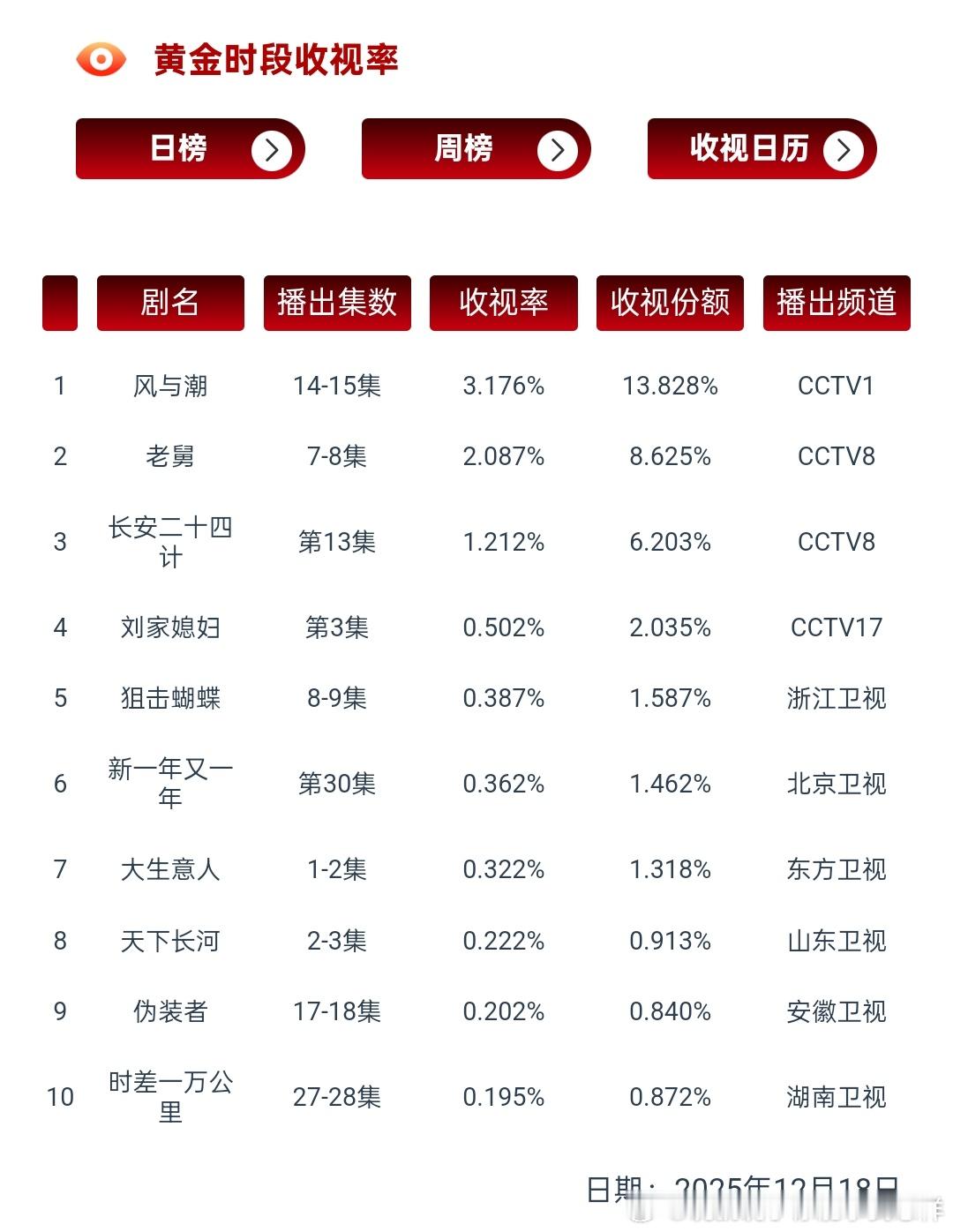 风与潮昨天cvb3.176，我就说我不是瞎懵的再预测一下今天的cvb，差不多2.