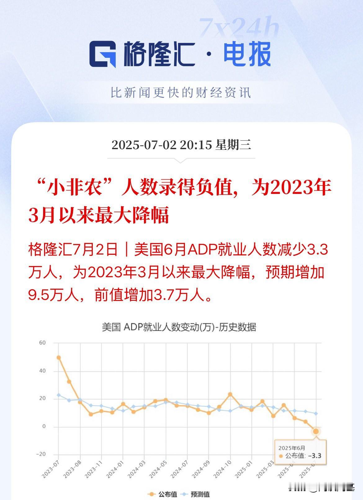 负数了！美国6月“小非农”ADP就业转负了，美联储要被动降息了吗美国6月AD