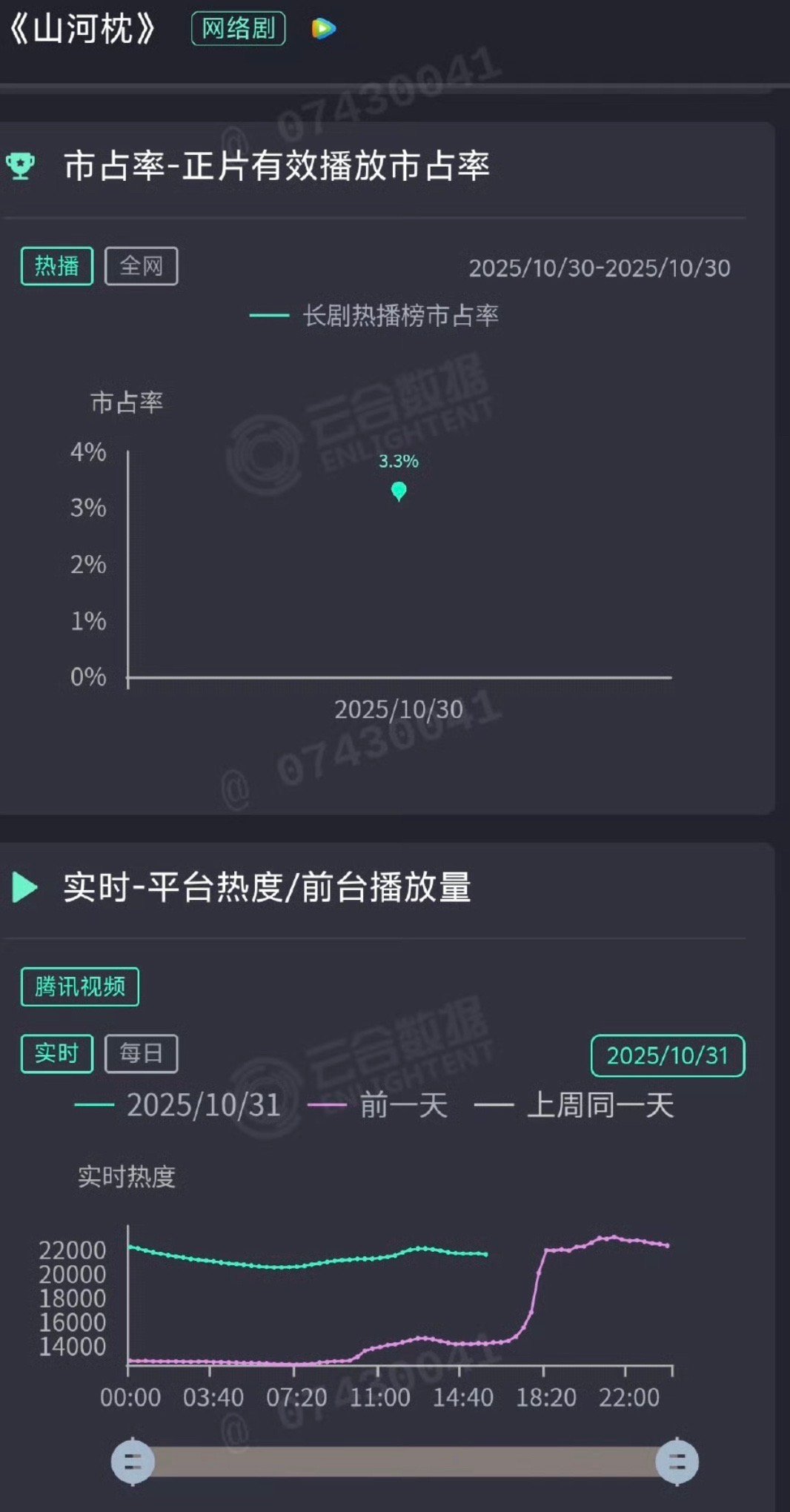 丁禹兮主演山河枕昨日云合只有3.3%播放量600w不到他粉丝平时很爱吹独爆、单扛