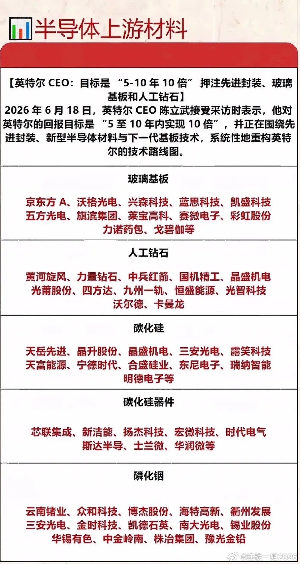 英特尔押注新赛道！5大半导体新材料国内龙头全整理！英特尔高管放出长期目标，未来5