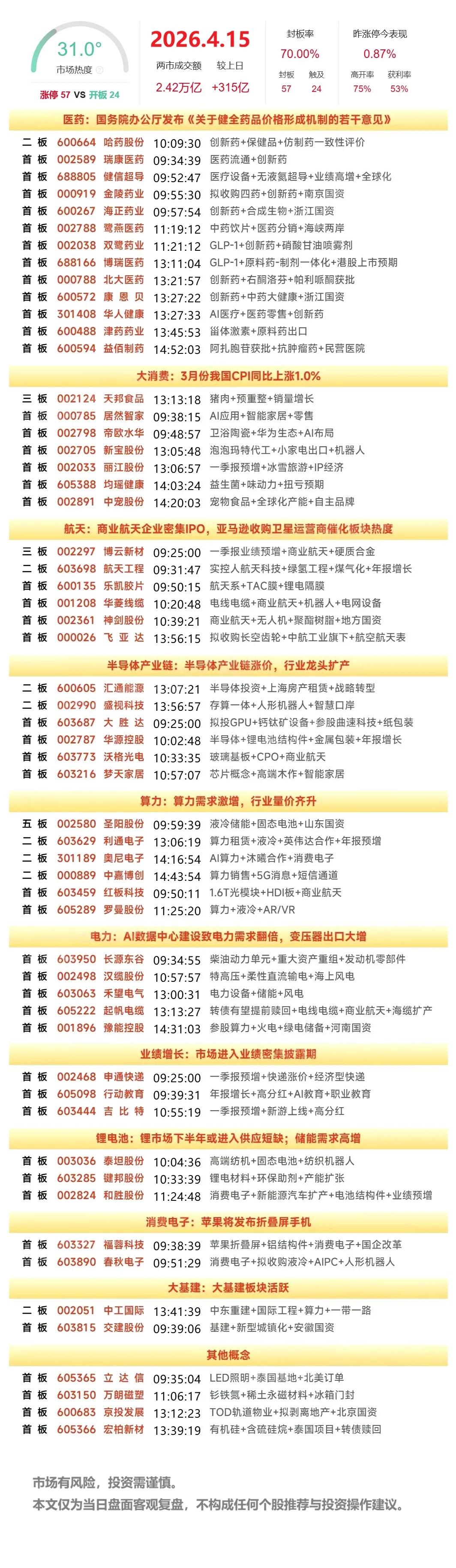 4月15日复盘：神剑股份、圣阳股份、豫能控股、汉缆股份、津药药业隔日走势的一些看