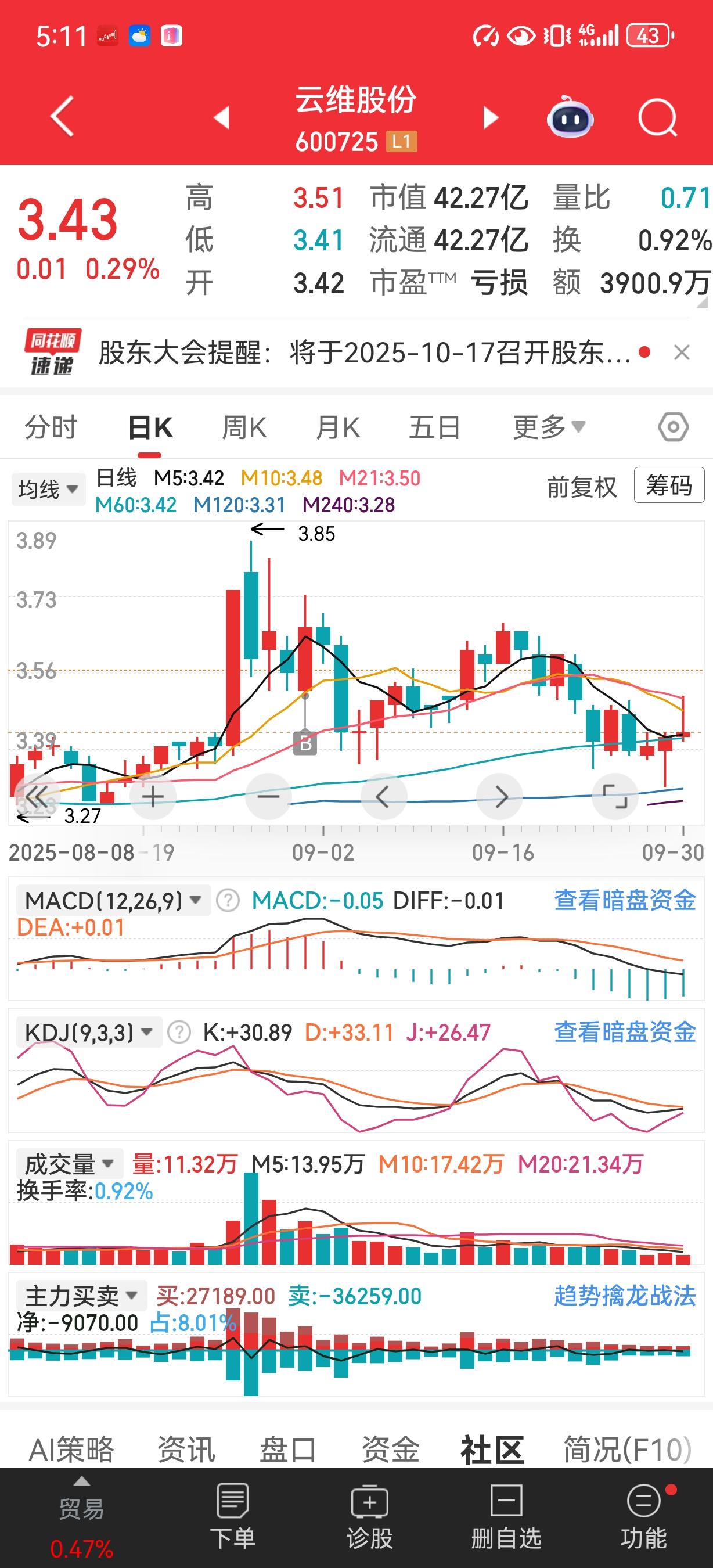 完蛋了，彻底完蛋了，又要重新开始了。本来已经盈利五个月了，又要重新开始了，继续开