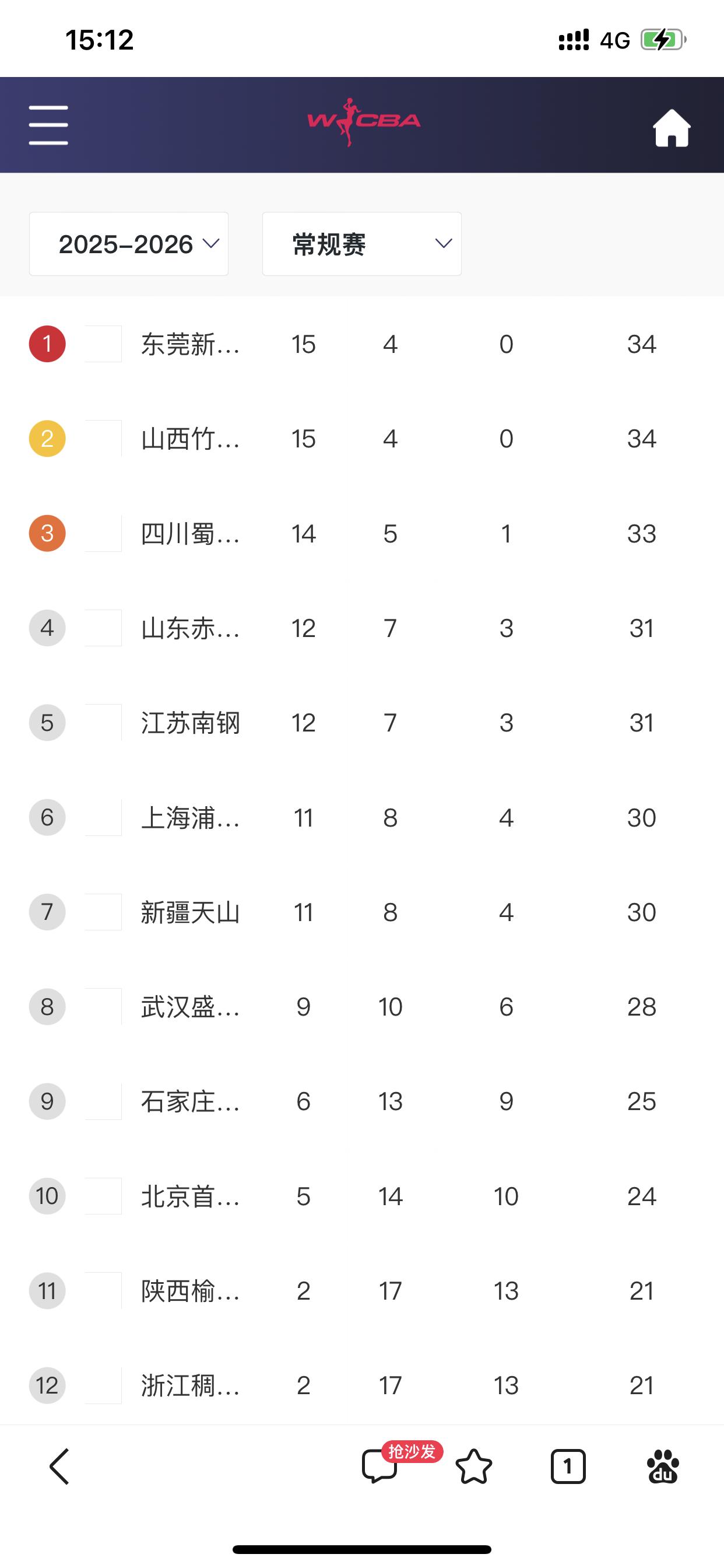 WCBA常规赛现在是很多各俩队伍互争排名例如，A组榜首现在是东莞女篮和山西女