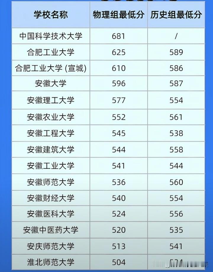 这下可以大声说安徽理工大学是安徽第三高校了吧，近日安徽高校投档线已出，安徽理工大