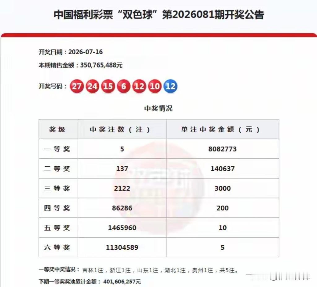 昨晚双色球只开出了5注一等奖，奖池也在迅速回升，其实开出区间222一点也不意外，
