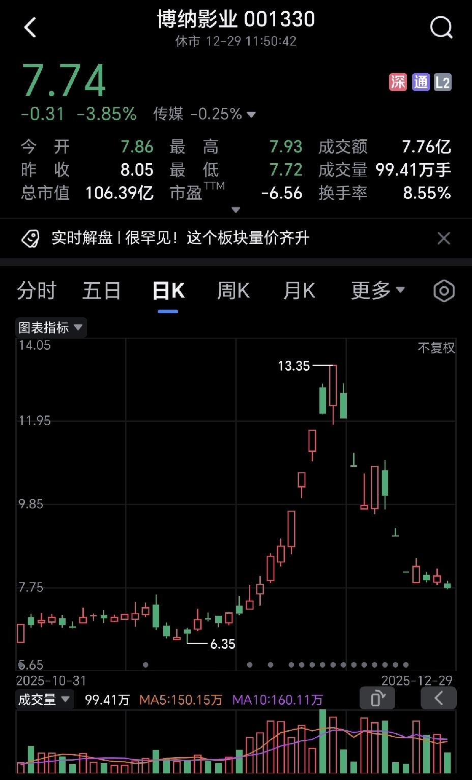 阿凡达3还在播放，而博纳影业的股价已从巅峰掉到了谷底，如果是13元左右杀入的，现