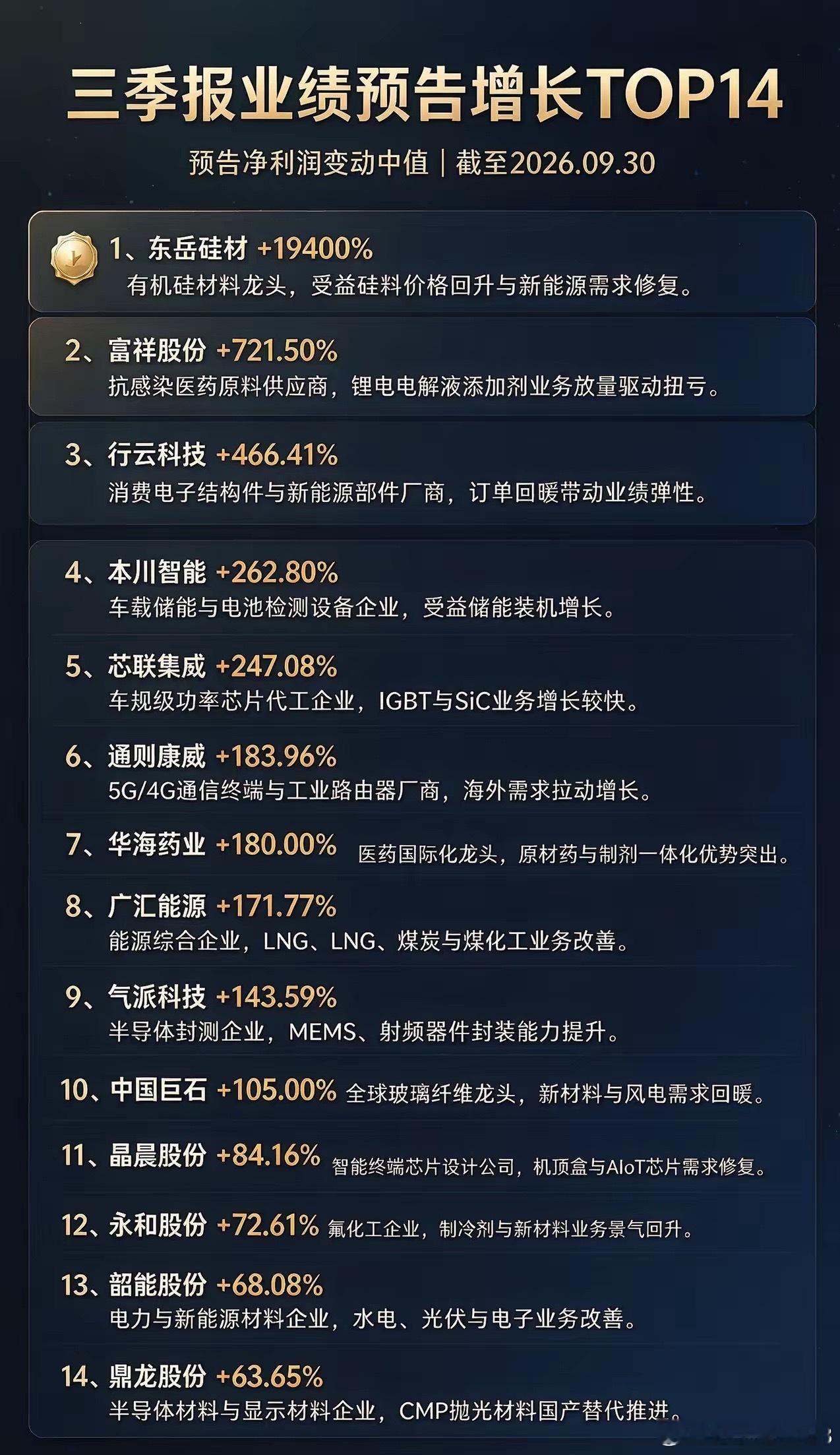 三季报预增最高的公司，已有超强正反馈1、东岳硅材+19400%2、富祥股份+
