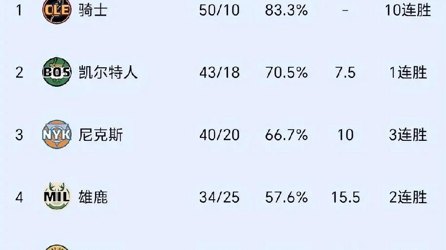 不看不知道！这6支球队理论上能拿60胜，湖人掘金在列第1支：雷霆（50胜11负