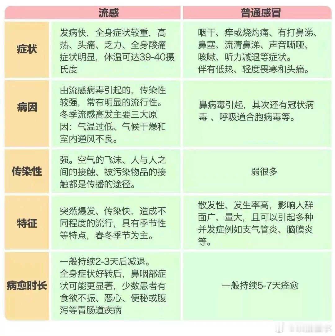 甲流和普通感冒的最大区别“流感”和普通感冒虽然都同属于呼吸道感染，但是二者却有