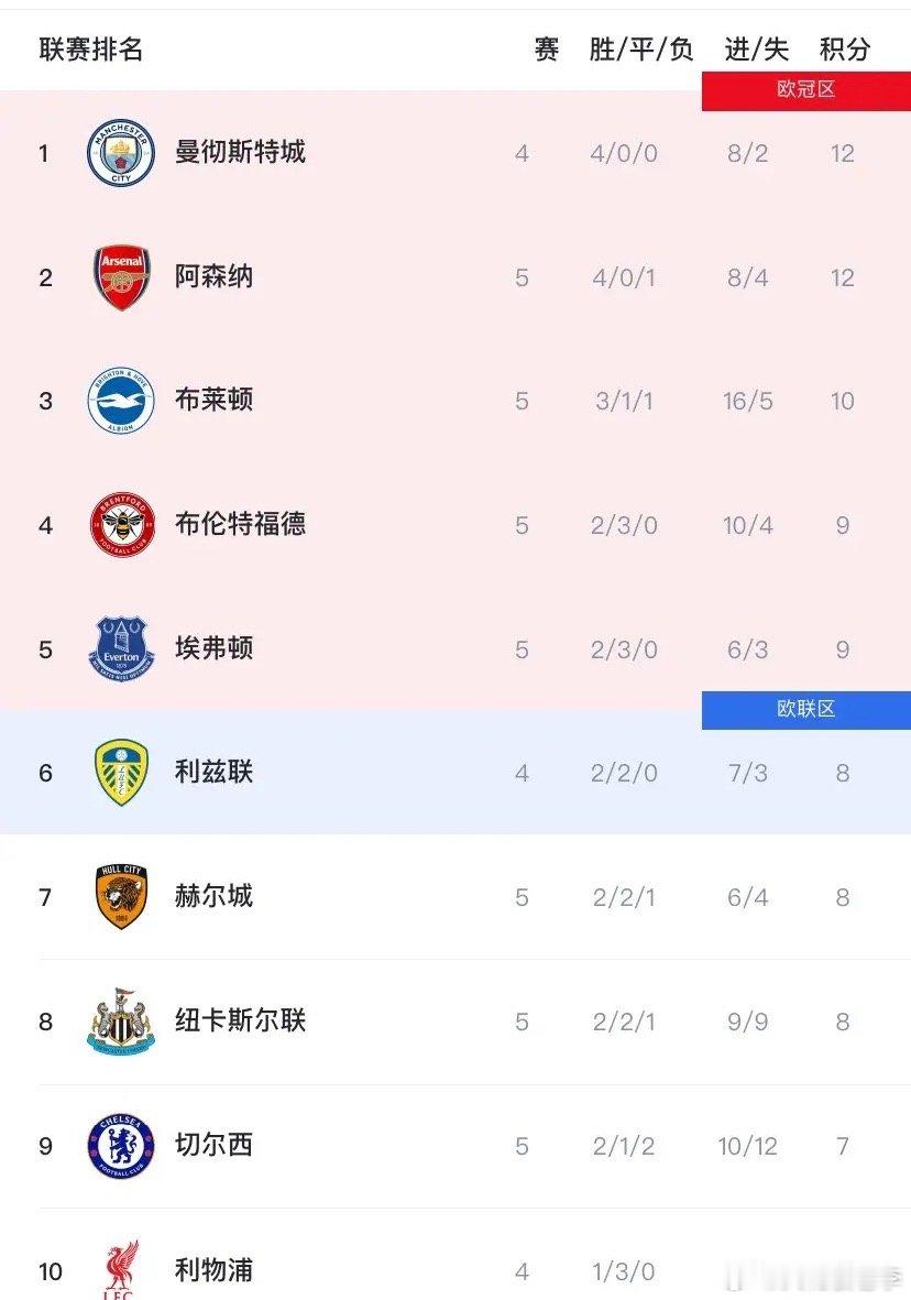 虽才5轮，但英超已经“没啥意思了”！原因如下：谁能想到，卫冕冠军阿森纳本轮会这么