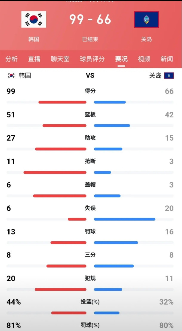 如期而至！99：66，亚洲杯八强附加赛韩国胜关岛！面对黎巴嫩和关岛，一样的结