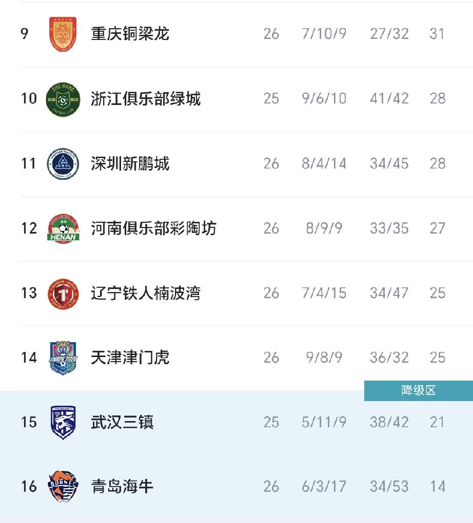 中超保级进入白热化北京时间9月12日晚，中超联赛第18轮的两场保级关键战，天津
