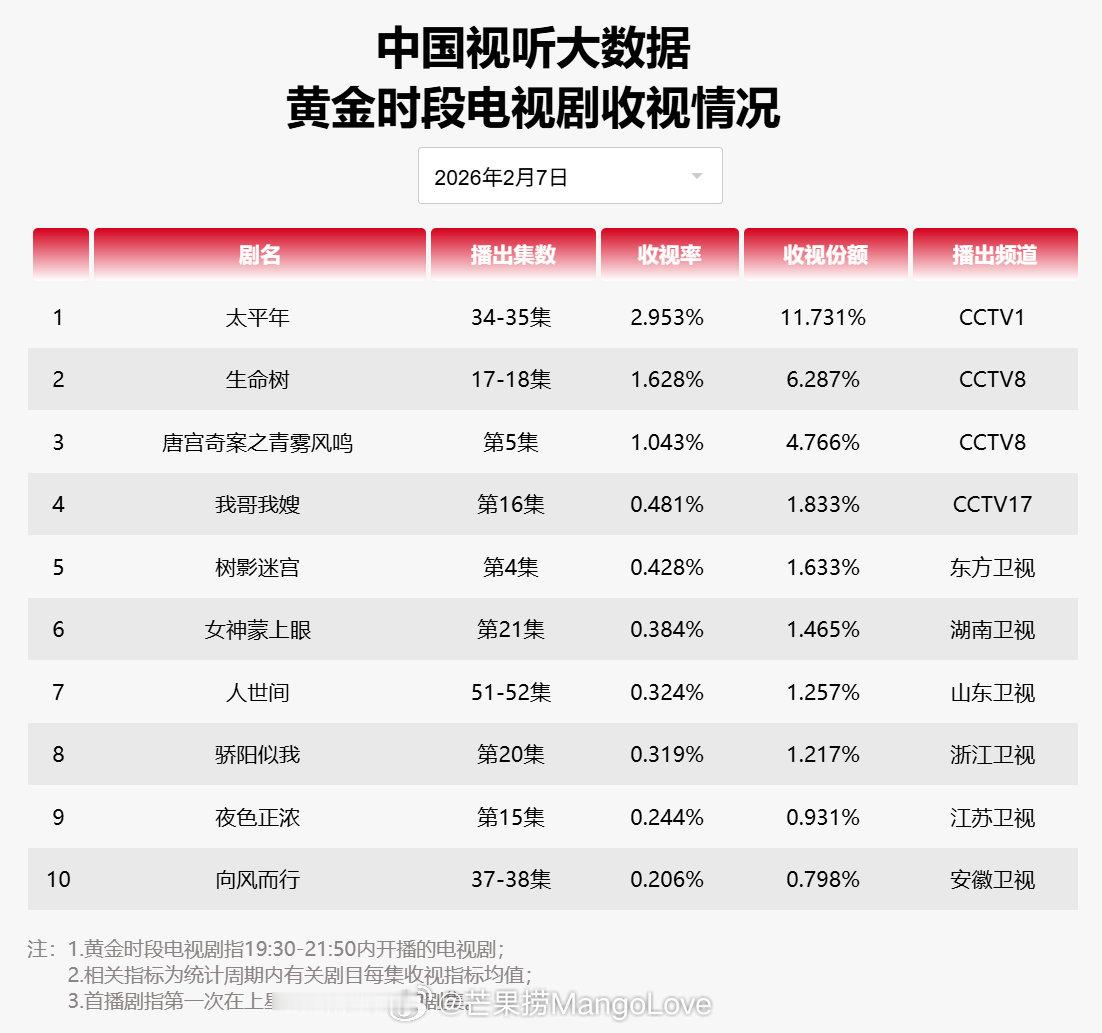 2026年02月07日中国视听大数据CVB黄金档电视剧收视率日榜TOP101太