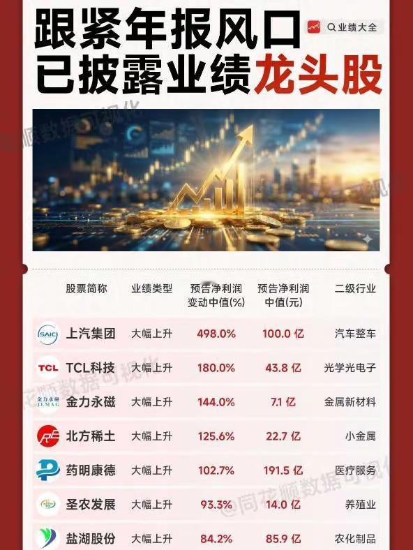 跟紧年报风口，已披露业绩龙头股盘点。