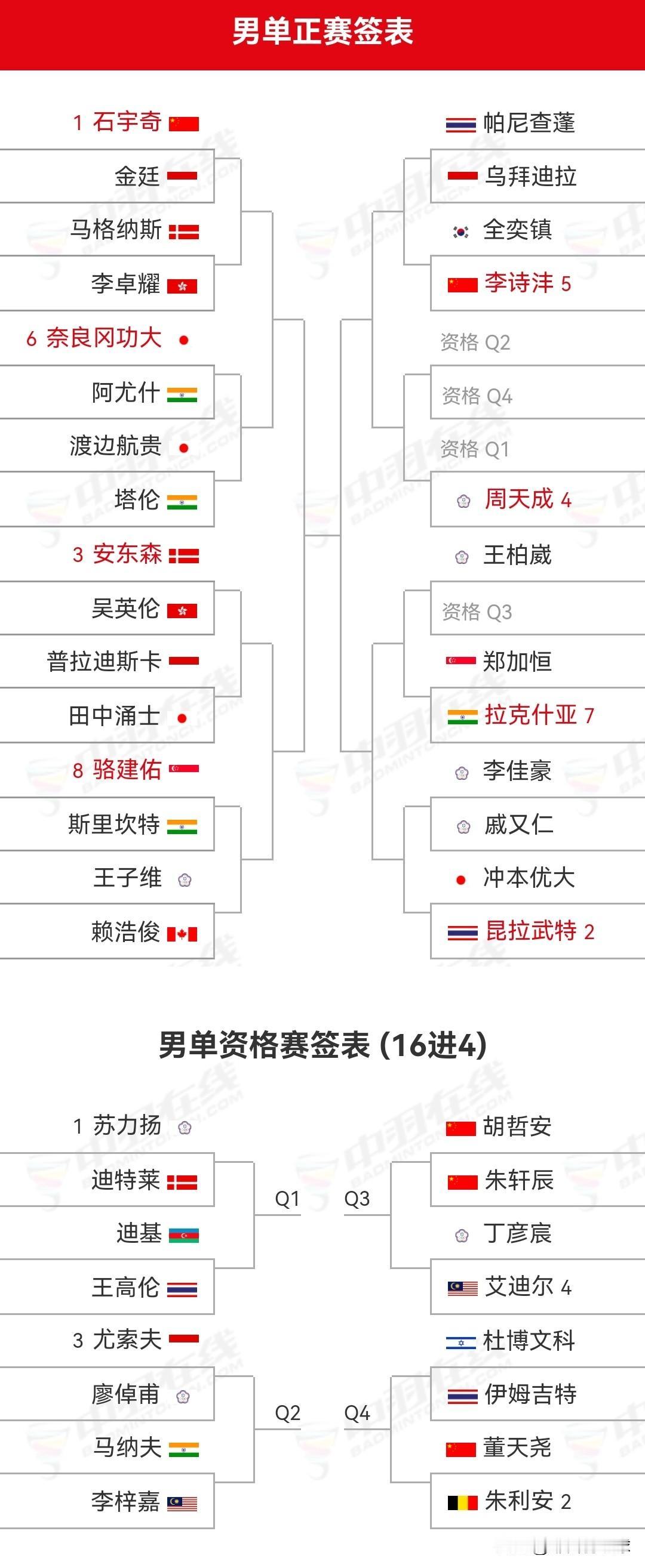2026年泰国羽毛球公开赛明日启幕明日（5月12日），超级500级别的202